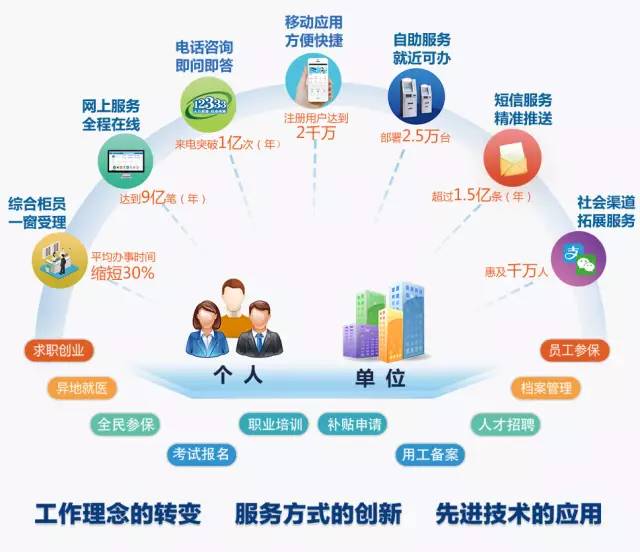 个人互联网服务数字化浪潮下的人社新生态